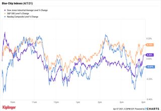 stock chart for 040721