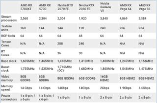 A chart showing the key specs of the AMD Radeon RX 5700 XT chipset