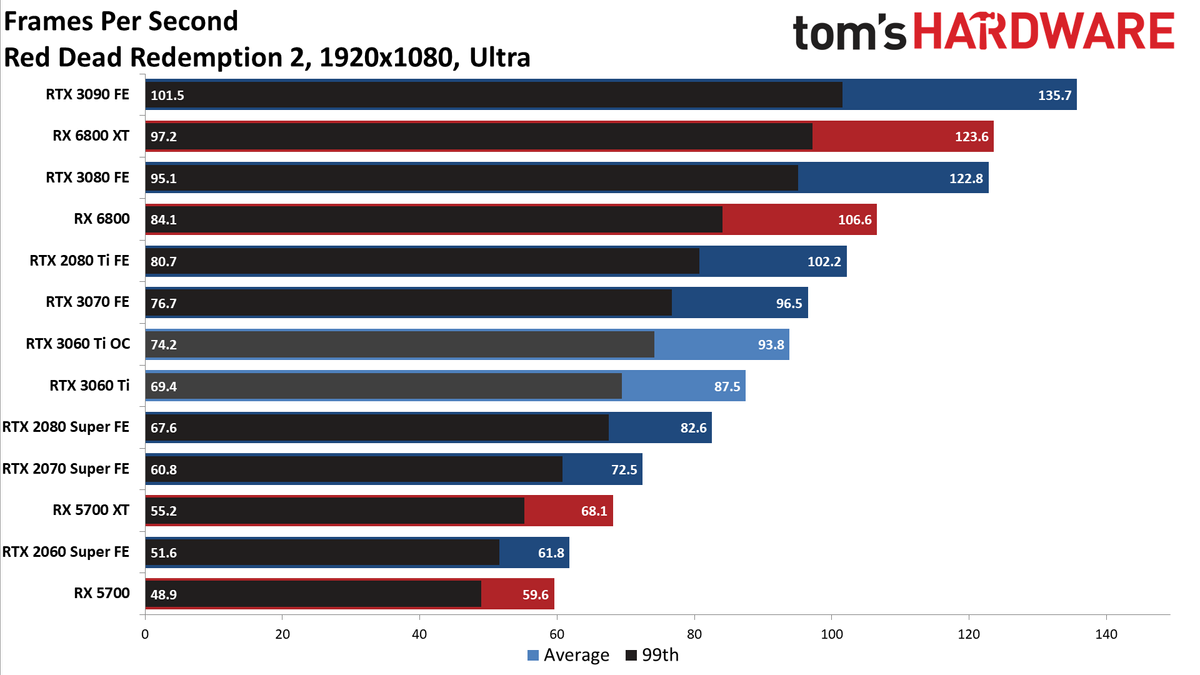 Nvidia GeForce RTX 3060 Ti FE