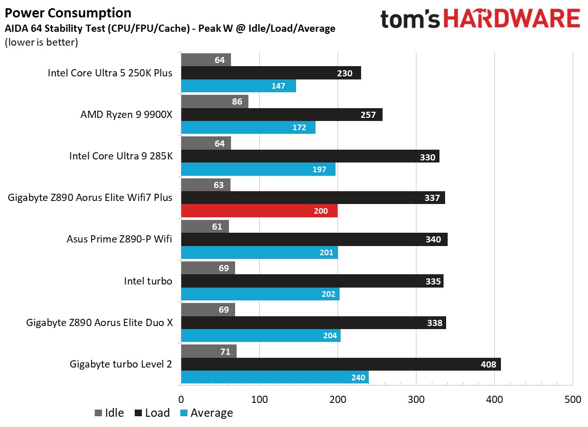 Gigabyte Z890 Aorus Elite Wifi7 Plus - Power Consumption
