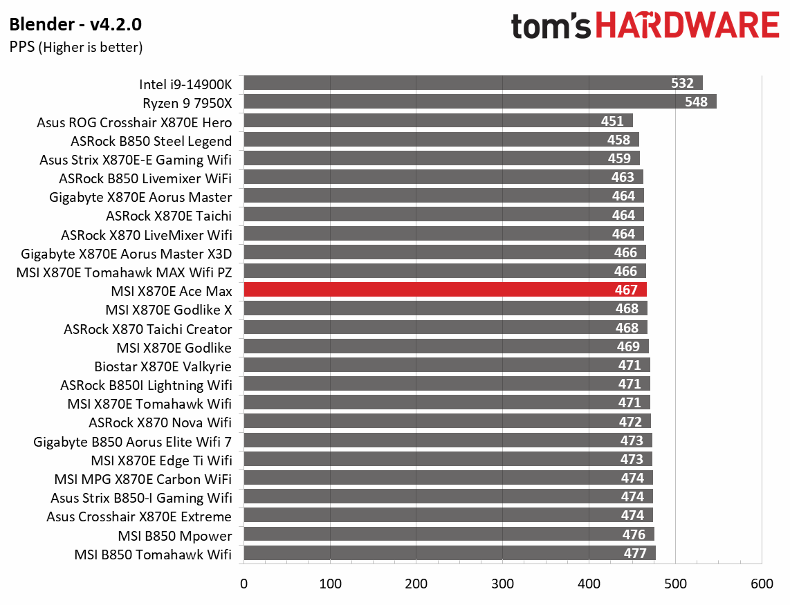 MSI MEG X870E Ace Max - Synthetic Benchmarks