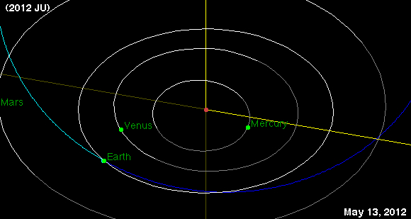 Near-Earth asteroid 2012 JU&#039;s close Earth flyby on May 13, 2012