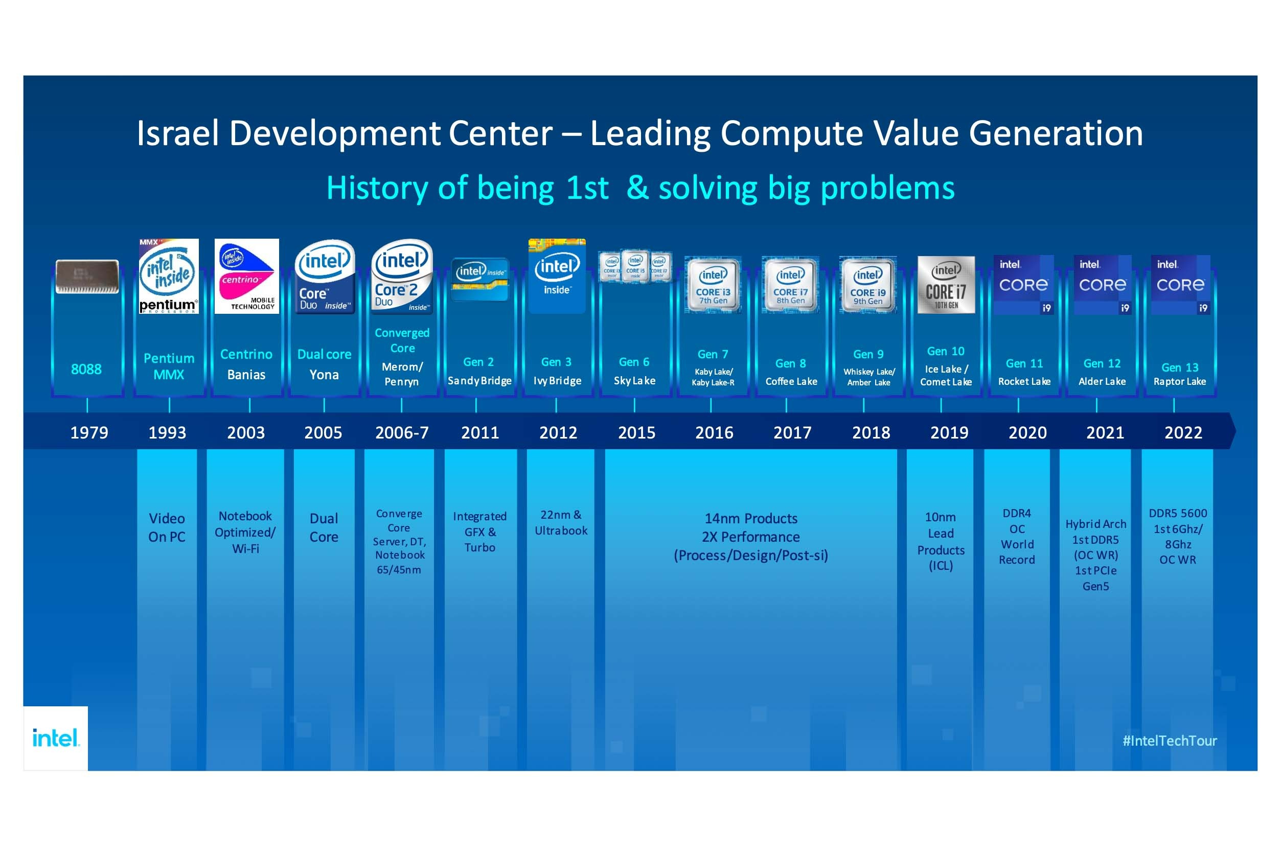 Intel CPU timeline