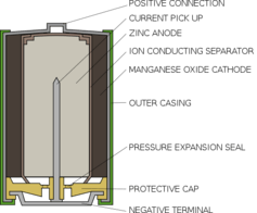 Inside an alkaline battery.