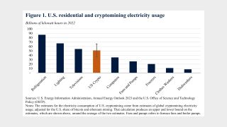 The estimated power consumption of crypto mining in the US compared with other energy usage