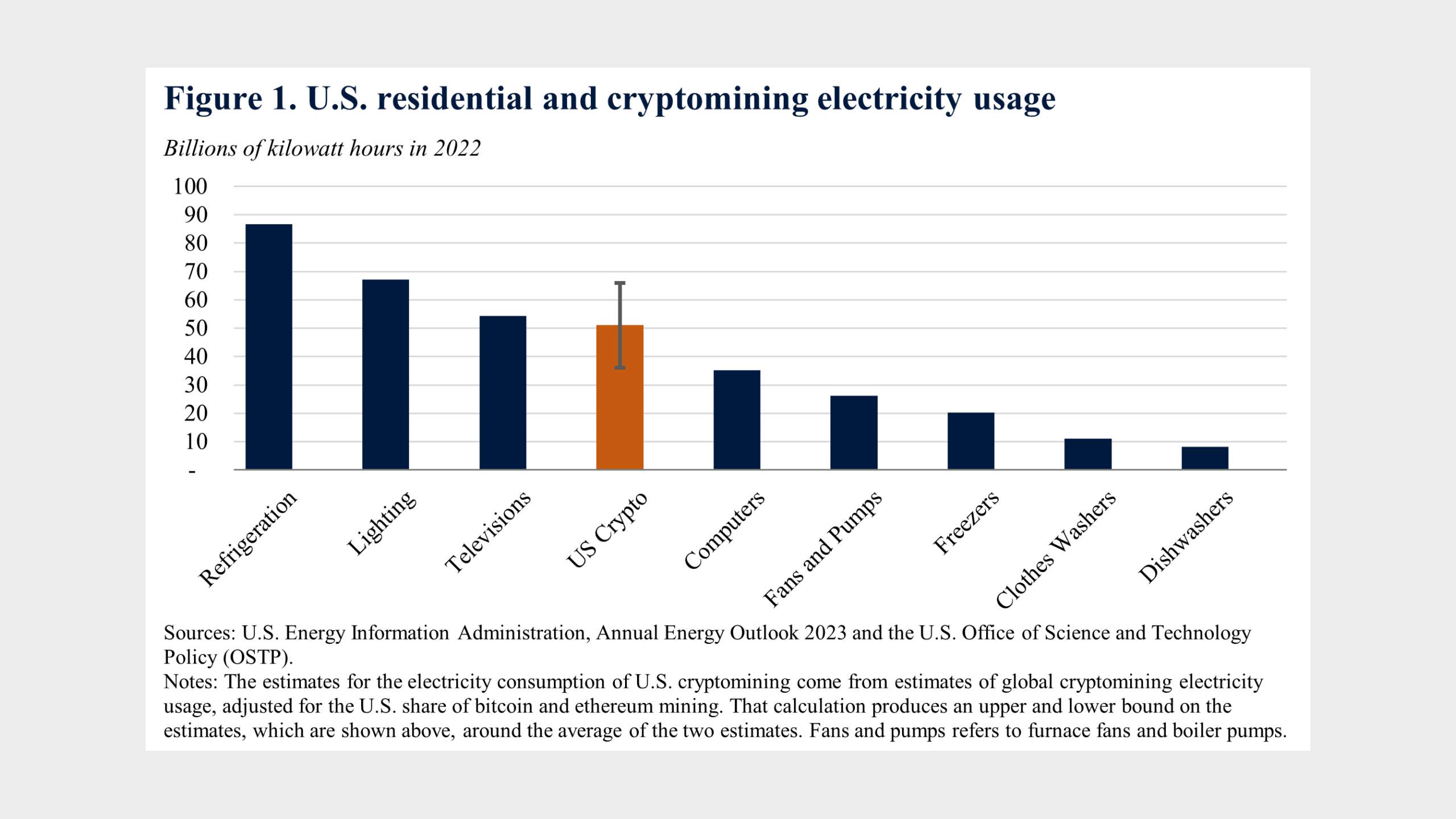 La consommation d'énergie estimée de l'extraction de crypto aux États-Unis par rapport à d'autres utilisations d'énergie