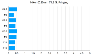 Nikon Z 20mm f/1.8 S