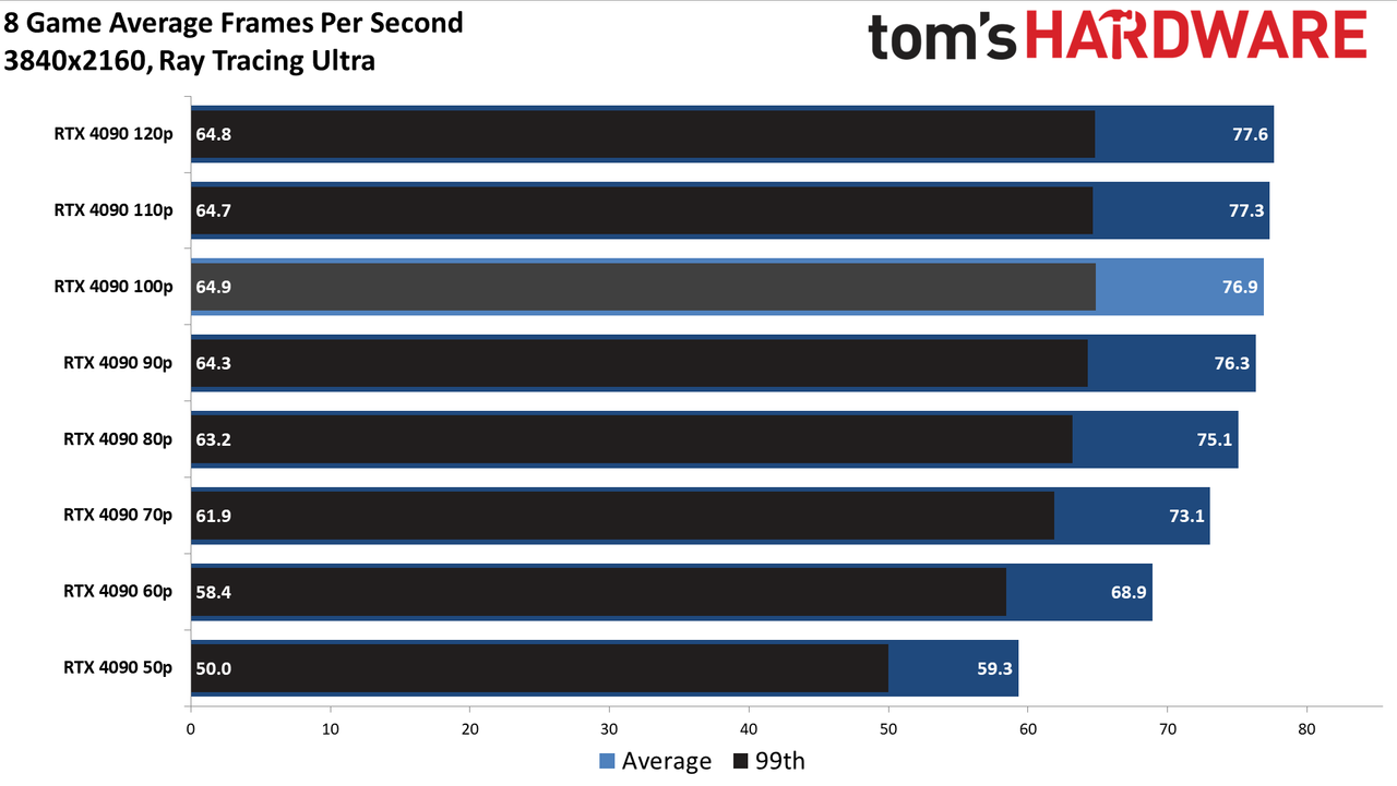 RTX 4090 Efficiency Through Power Limiting