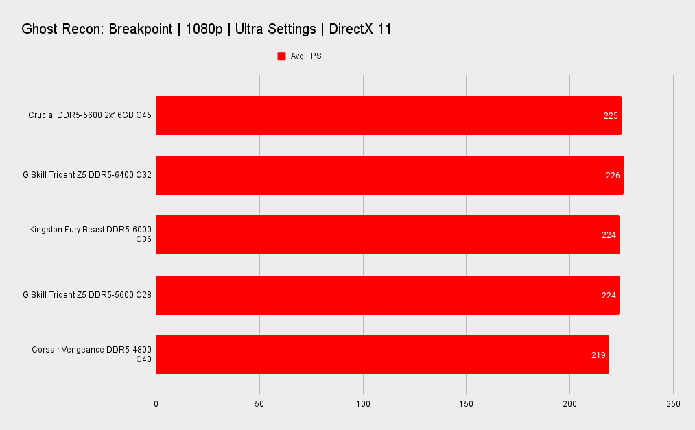 Crucial DDR5-5600 2x16GB memory kit benchmarks