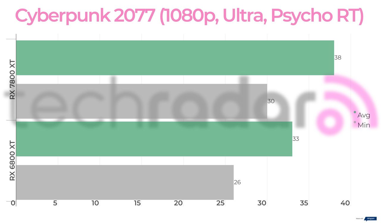 Benchmark results for the 7800 XT vs 6800 XT