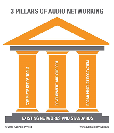 Audinate Whitepaper: The Three Pillars of Audio Networking