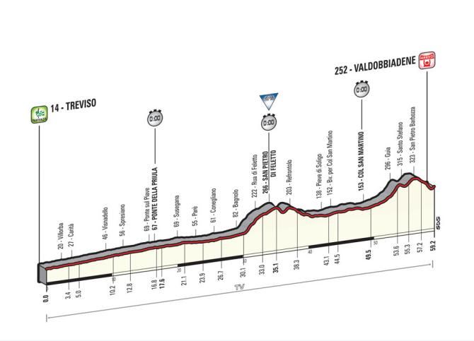Giro d'Italia 2015: Stage 14 profile