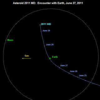 Trajectory of asteroid 2011 MD on June 27, 2011 projected onto the Earth's orbital plane. Note from this viewing angle, the asteroid passes underneath the Earth.
