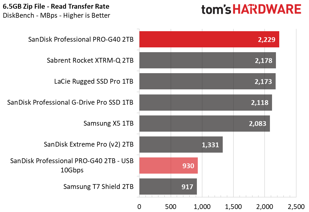 SanDisk Pro-G40 SSD 2TB