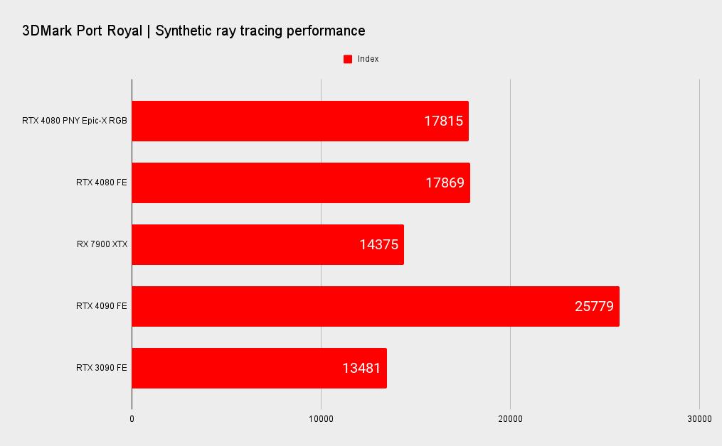 RTX 4080 benchmarks