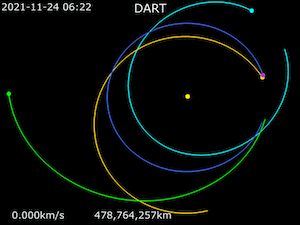 This animation shows DART’s trajectory around the Sun. Pink = DART | Green = Didymos | Blue = Earth | Turquoise = 2001 CB21 | Gold = 3361 Orpheus.