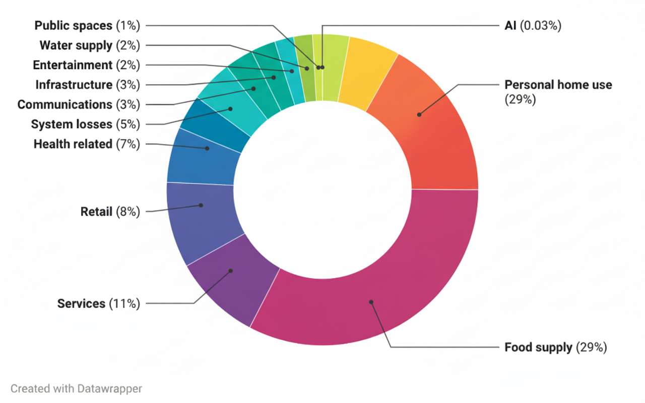 AI user common power use percentage breakdown including AI prompt use share