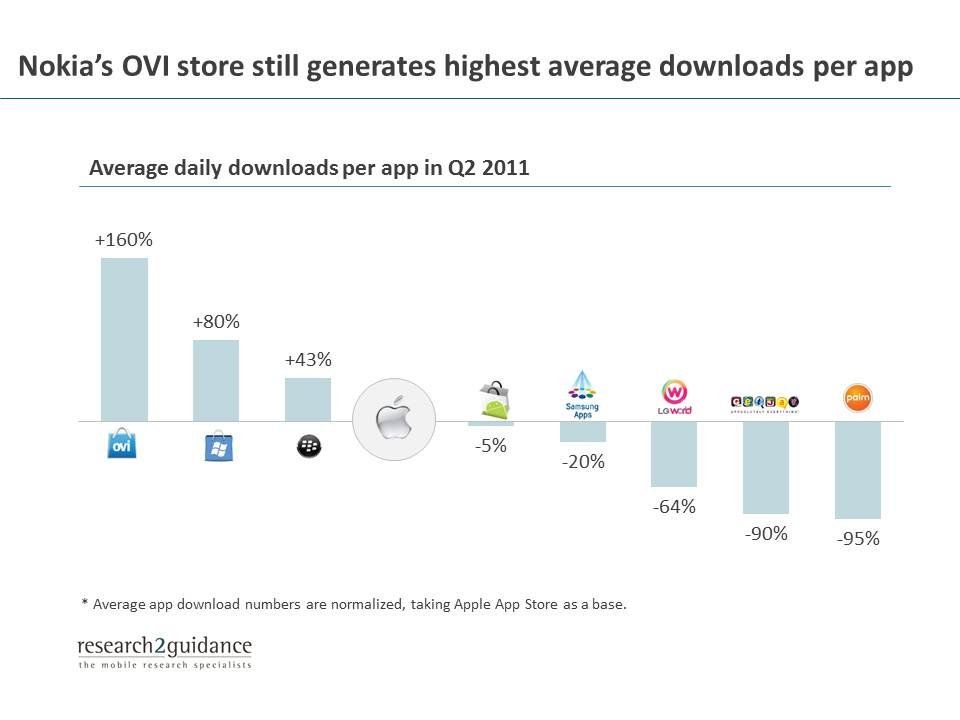 Higher average. Ovi Store.