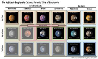 According to the Planetary Habitability Laboratory's recently released periodic table of exoplanets, 16 warm Neptunes and 96 warm Jovians lay within their star's habitable zone. If they managed to capture rocky Earth-sized moons on their journey inward, such moons would be able to hold liquid water, and be potential wells of life.