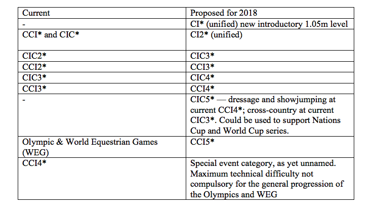 FEI 2018 eventing rule proposals