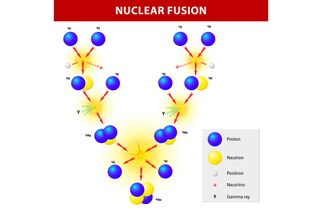 Nuclear fusion