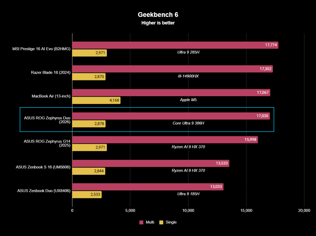Performance graph showing ASUS ROG Zephyrus Duo results in Geekbench 6.