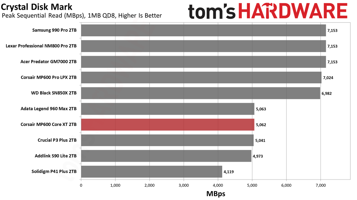 Corsair MP600 Core XT SSD
