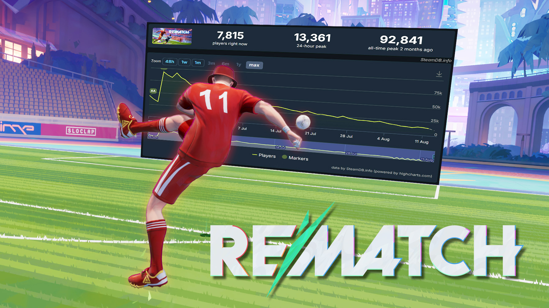REMATCH logo with screenshot and player count graph from SteamDB, reported as of August 13, 2025