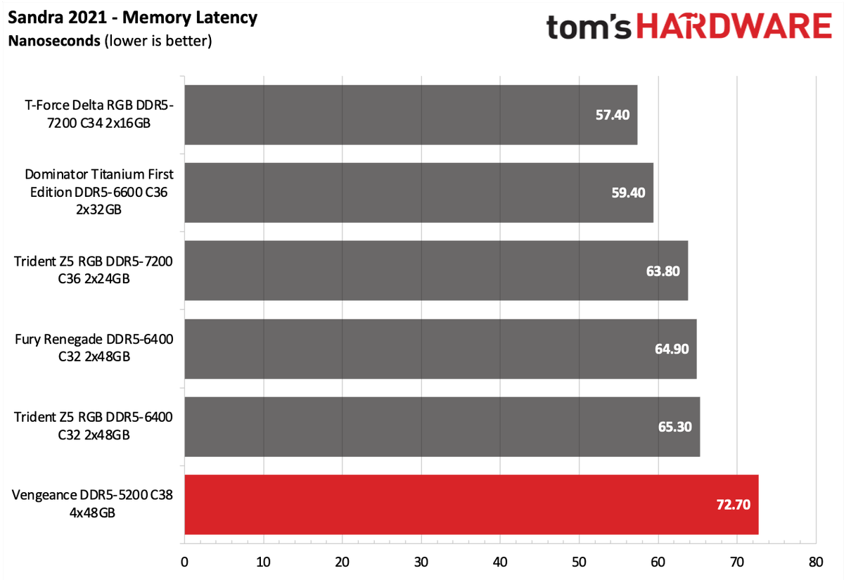 DDR5 Review
