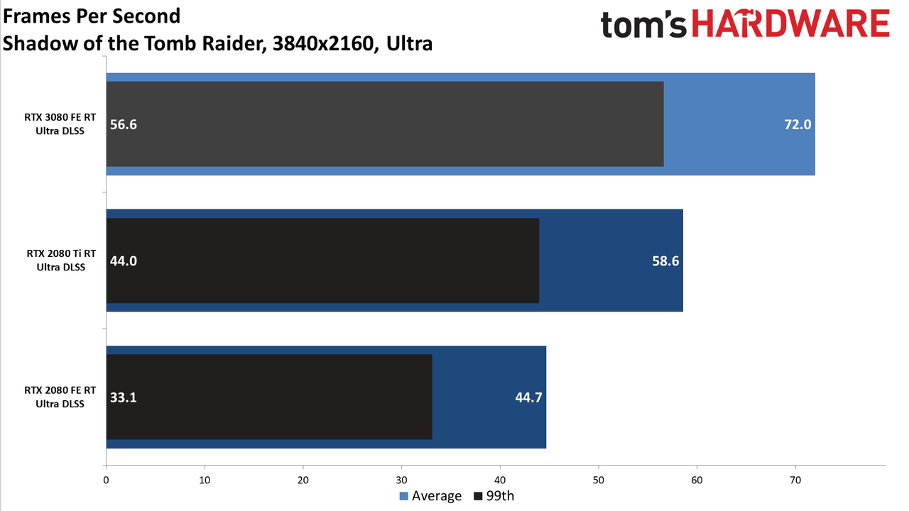 GeForce RTX 3080: Bonus 4K