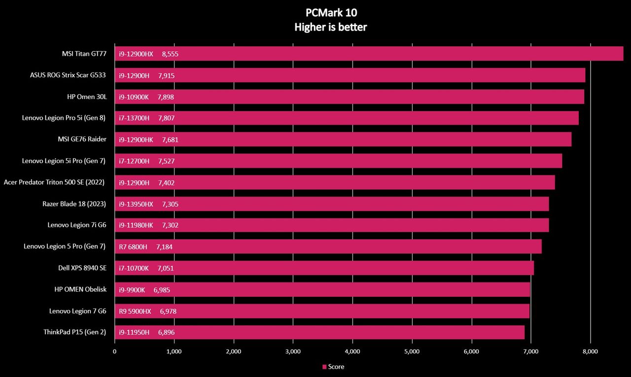 PCMark 10 benchmark results for the Lenovo Legion Pro 5i (Gen 8).