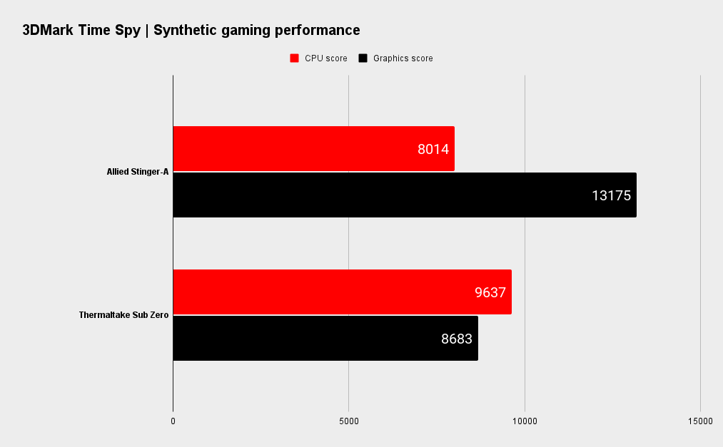 Allied Stinger-A Gaming PC benchmarks
