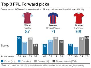 Top attacking picks for FPL gameweek 36