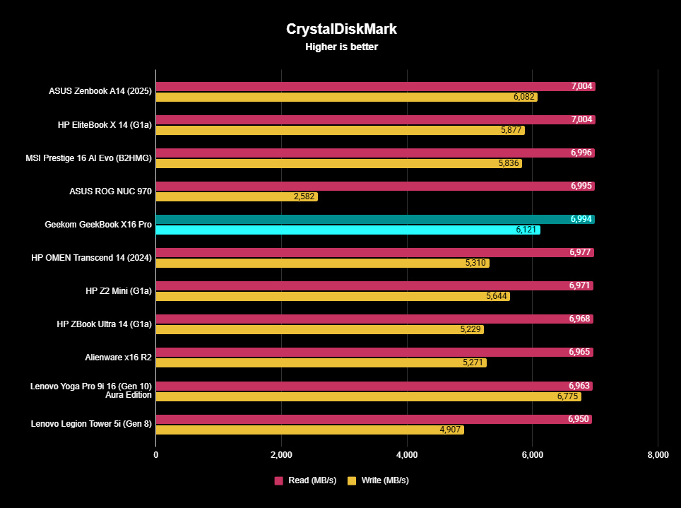 CrystalDiskMark benchmarks for Geekom GeekBook X16 Pro showing how SSD performance compares to other devices.