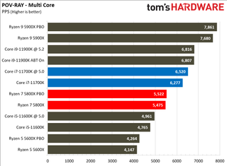 Intel Core i7-11700K vs AMD Ryzen 7 5800X