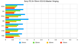 Sony FE 24-70mm f/2.8 G Master lab graph