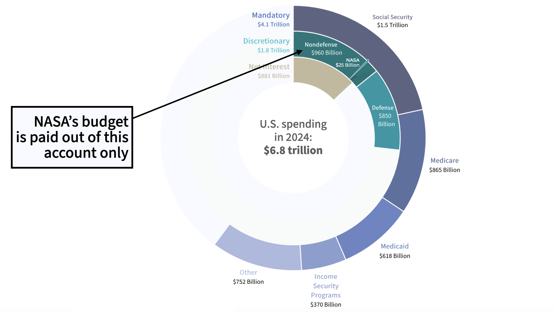 Pie chart showing the U.S. federal government budget with three buckets: Mandatory, discretionary, and net interest spending. NASA budget represents one sliver of discretionary spending.