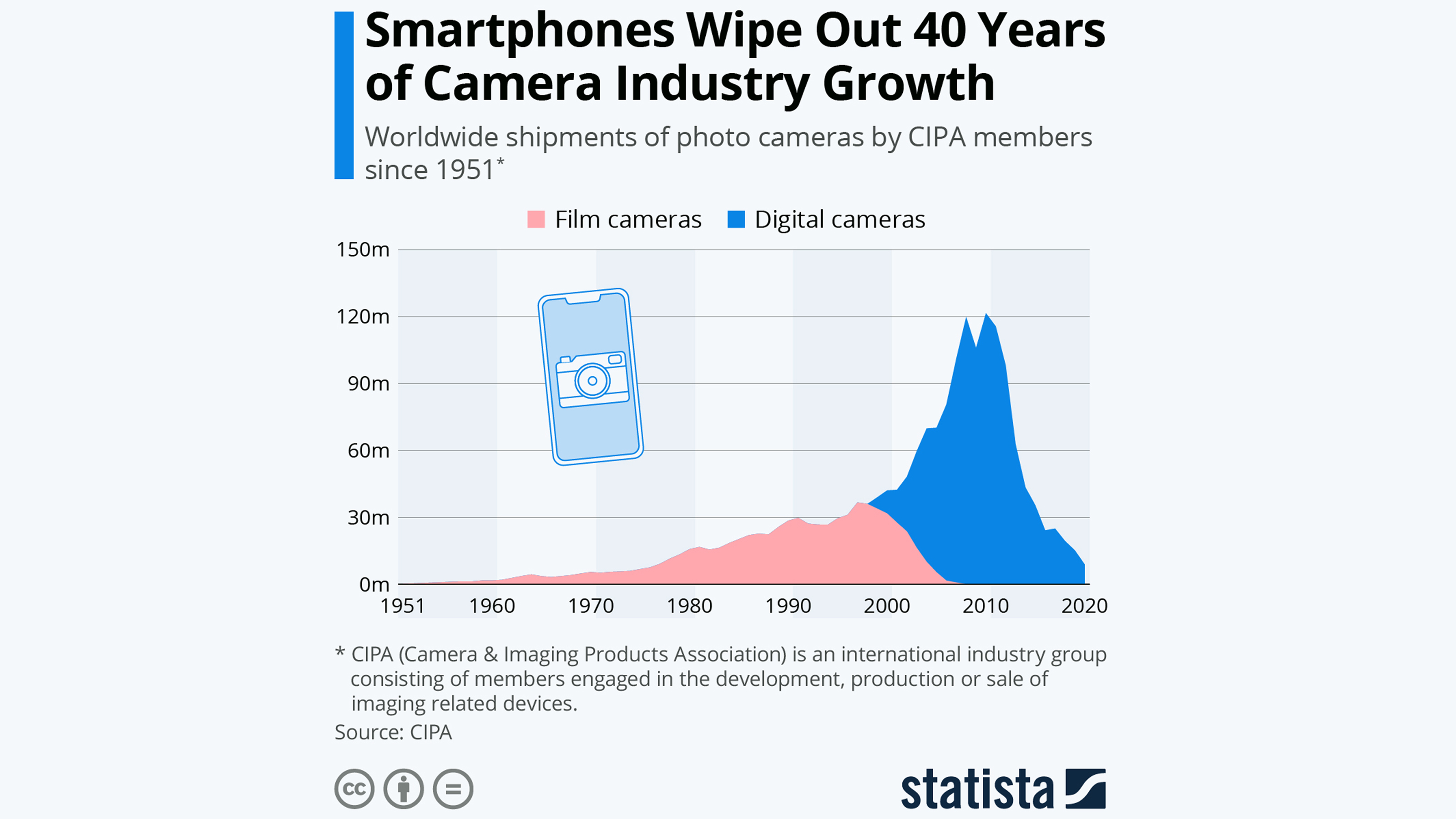 A graph showing global camera sales from the last 40 years