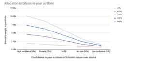 A line graph shows how much weight cryptocurrencies should have -- ranging from 0% to 10% -- based on whether you think they'll outperform the broader market by 5%, 10%, 20%, 30% or 40%.