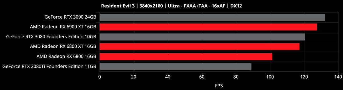 Radeon RX 6000 Benchmarks