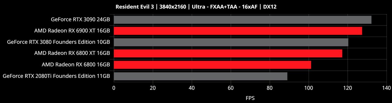 Radeon RX 6000 Benchmarks