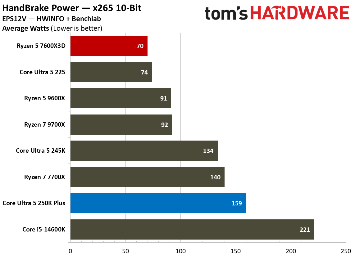 Intel Core Ultra 5 250K Plus vs AMD Ryzen 5 7600X3D power and efficiency graphs