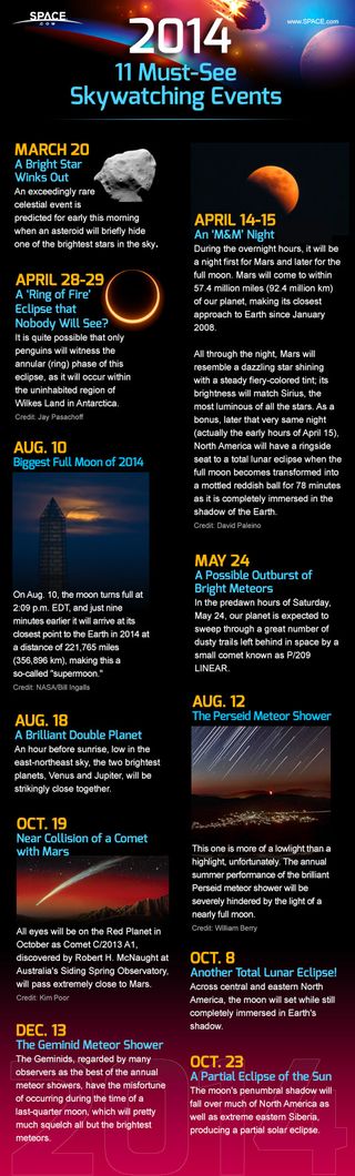 Major sky events of 2014 are listed.