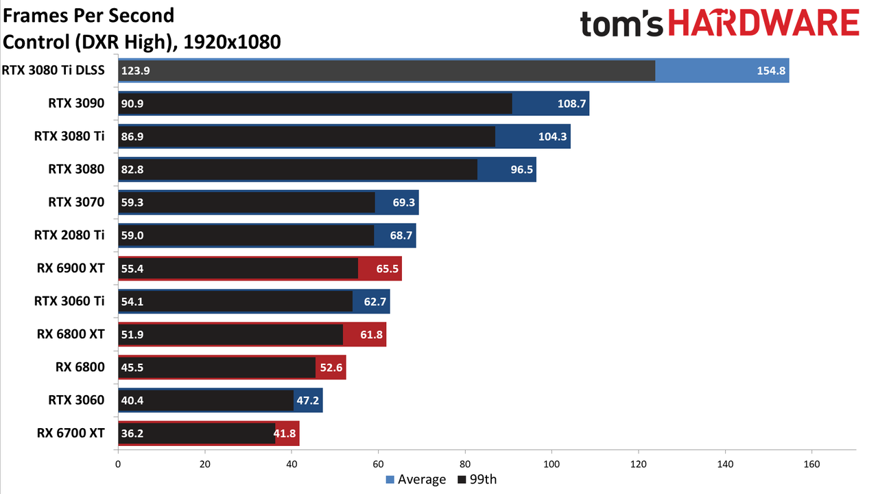 GeForce RTX 3080 Ti 1080p ray tracing and DLSS gaming charts