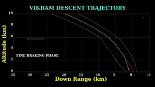 This graph shows the planned trajectory of the Vikram lander (red) compared with telemetry from the spacecraft (green). See the first deviation (minor glitch around 5 km) and second deviation (major glitch around 3 km).