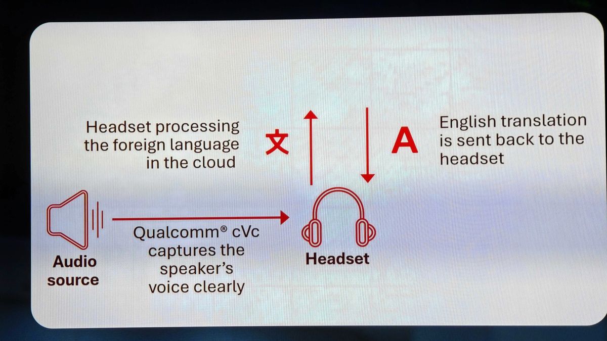 Graphic showing how on-device translation works on earbuds