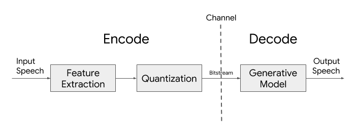 Google Duo: Lyra codec