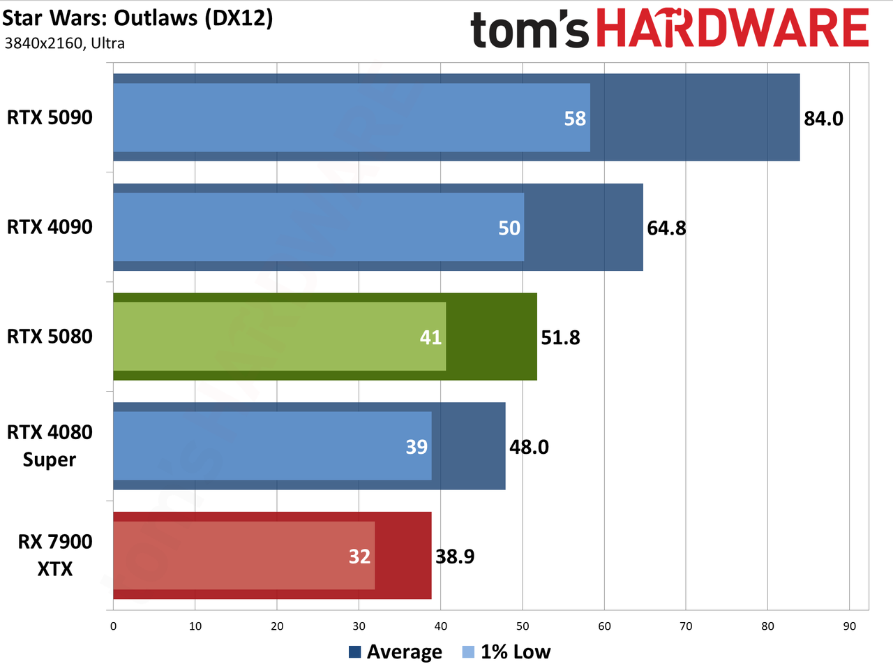 Nvidia GeForce RTX 5080 Founders Edition performance charts