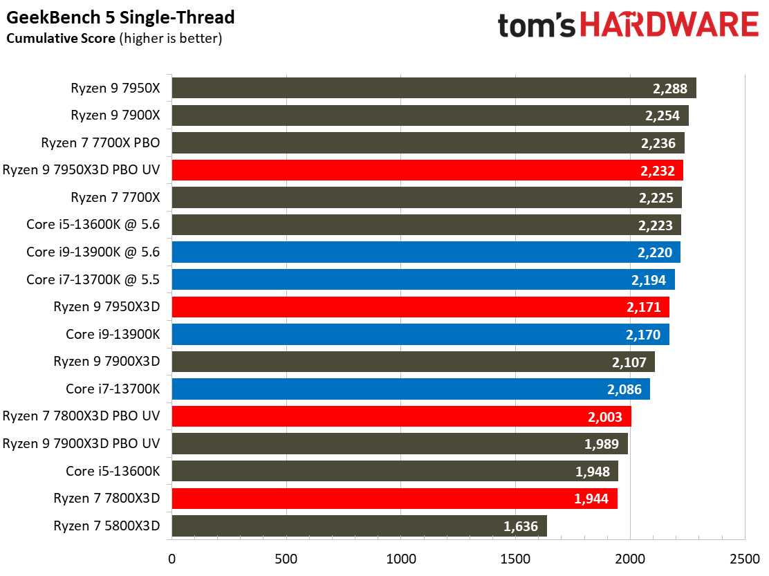 Ryzen 7 7800X3D
