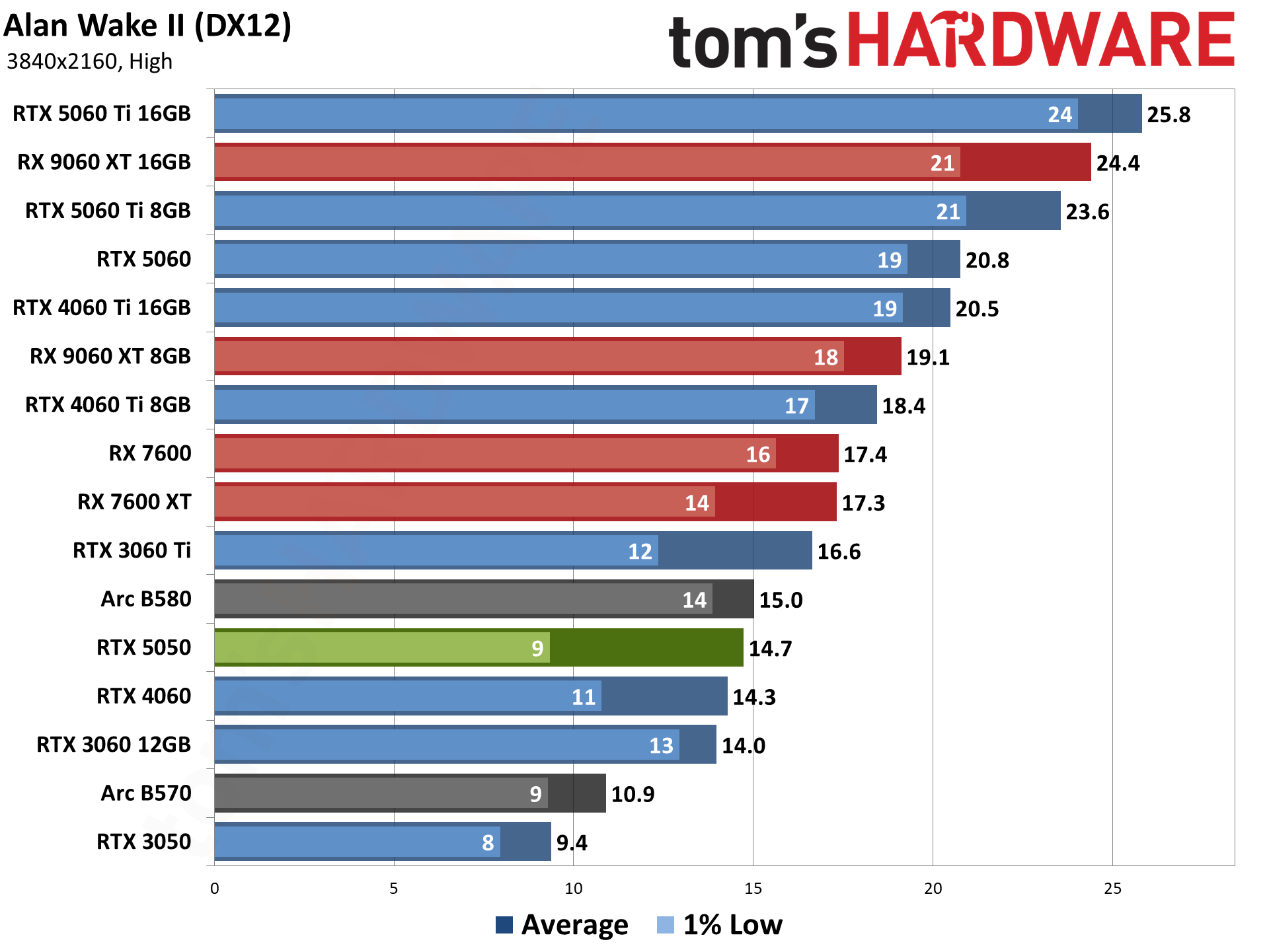 Nvidia GeForce RTX 5050
